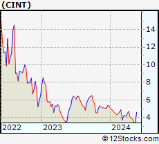 Stock Chart of CI&T Inc