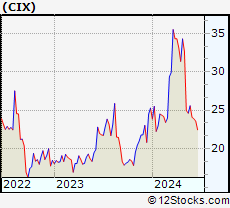 Stock Chart of CompX International Inc.