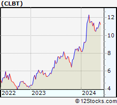 Stock Chart of Cellebrite DI Ltd.