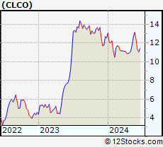 Stock Chart of Cool Company Ltd.