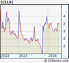 Stock Chart of Cellectis S.A.
