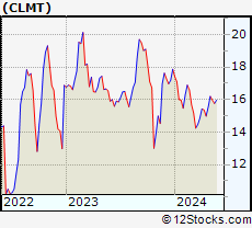 Stock Chart of Calumet Specialty Products Partners, L.P.
