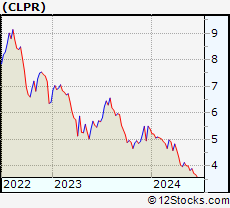 Stock Chart of Clipper Realty Inc.