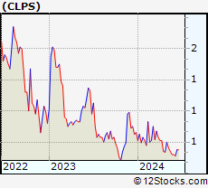 Stock Chart of CLPS Incorporation