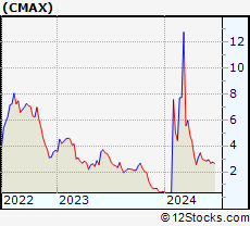 Stock Chart of CareMax, Inc.