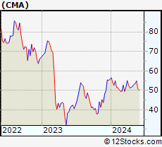 Stock Chart of Comerica Incorporated