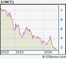 Stock Chart of CIM Commercial Trust Corporation