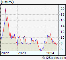 Stock Chart of COMPASS Pathways plc