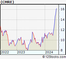 Stock Chart of Costamare Inc.