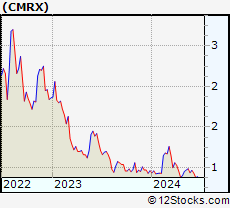 Stock Chart of Chimerix, Inc.