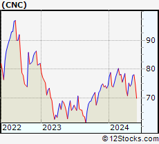 Stock Chart of Centene Corporation