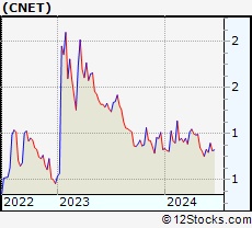 Stock Chart of ChinaNet Online Holdings, Inc.