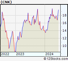 Stock Chart of Cinemark Holdings, Inc.