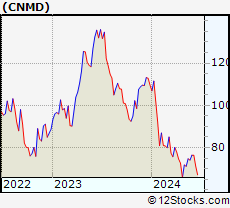 Stock Chart of CONMED Corporation