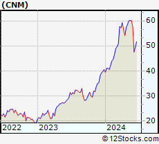 Stock Chart of Core & Main, Inc.