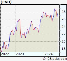 Stock Chart of CNO Financial Group, Inc.