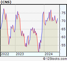 Stock Chart of Cohen & Steers, Inc.