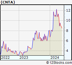 Stock Chart of Centessa Pharmaceuticals plc
