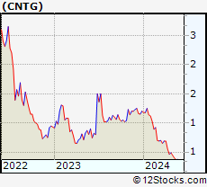 Stock Chart of Centogene N.V.