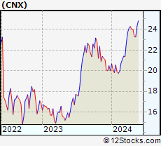 Stock Chart of CNX Resources Corporation