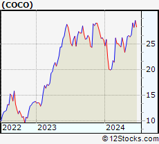 Stock Chart of The Vita Coco Company, Inc.