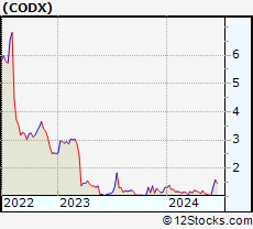 Stock Chart of Co-Diagnostics, Inc.