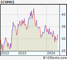 Stock Chart of Cohu, Inc.