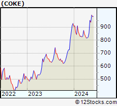 Stock Chart of Coca-Cola Consolidated, Inc.