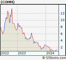 Stock Chart of CommScope Holding Company, Inc.
