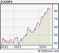 Stock Chart of Mr. Cooper Group Inc.