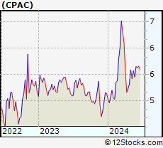 Stock Chart of Cementos Pacasmayo S.A.A.