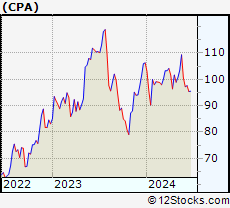 Stock Chart of Copa Holdings, S.A.