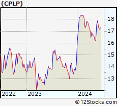 Stock Chart of Capital Product Partners L.P.