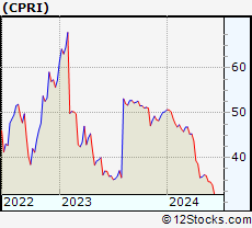 Stock Chart of Capri Holdings Limited