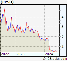 Stock Chart of CPS Technologies Corporation