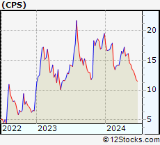 Stock Chart of Cooper-Standard Holdings Inc.