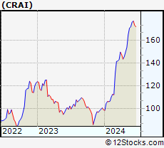 Stock Chart of CRA International, Inc.