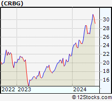 Stock Chart of Corebridge Financial, Inc.