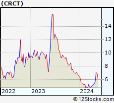 Stock Chart of Cricut, Inc.