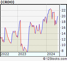 Stock Chart of Credo Technology Group Holding Ltd