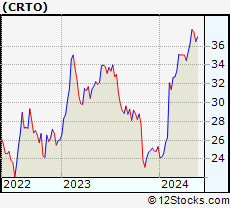Stock Chart of Criteo S.A.