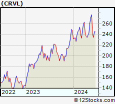 Stock Chart of CorVel Corporation