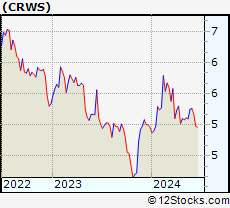 Stock Chart of Crown Crafts, Inc.