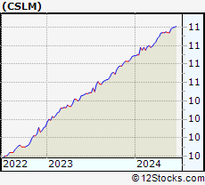 Stock Chart of Consilium Acquisition Corp I, Ltd.