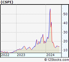 Stock Chart of CSP Inc.