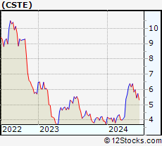 Stock Chart of Caesarstone Ltd.