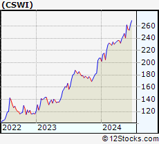 Stock Chart of CSW Industrials, Inc.