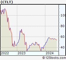 Stock Chart of Catalent, Inc.