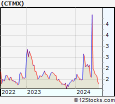 Stock Chart of CytomX Therapeutics, Inc.
