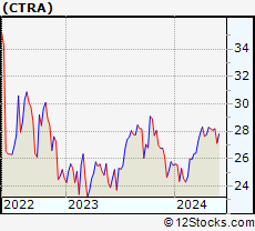 Stock Chart of Contura Energy, Inc.